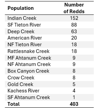 Bull Trout Working Group partners